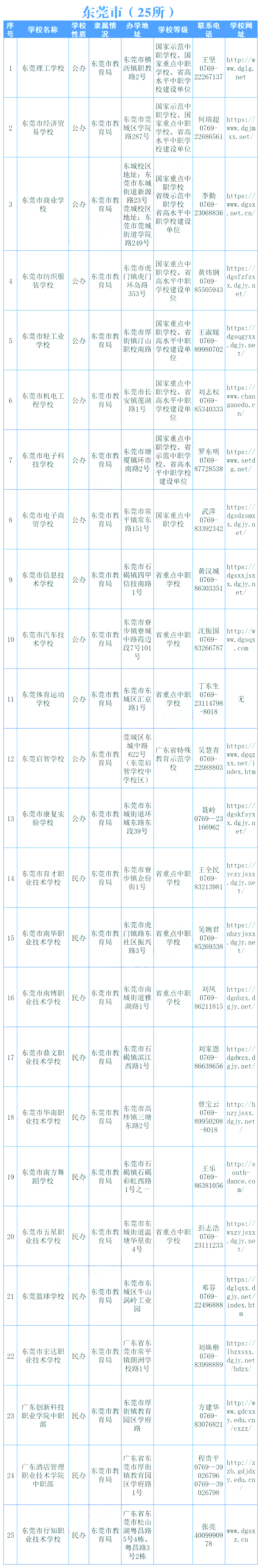 东莞中职学校