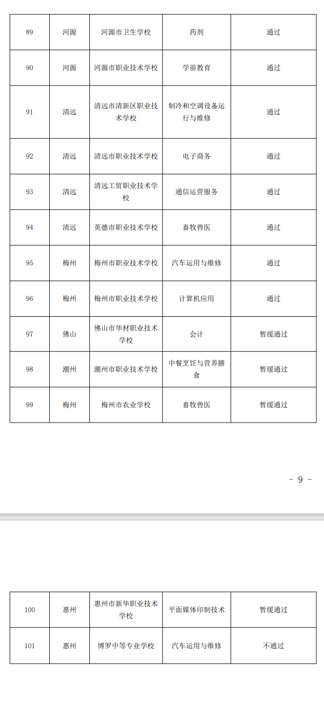 双精准示范专业名单2