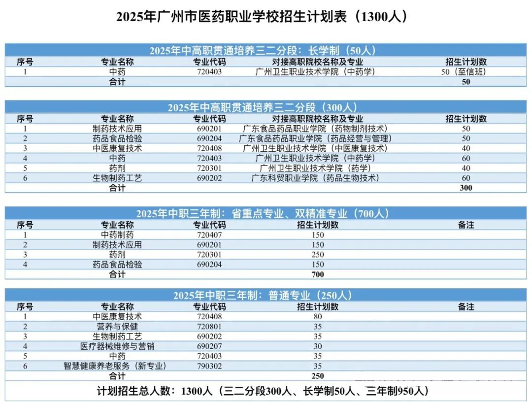 2025年广州市医药职业学校招生计划