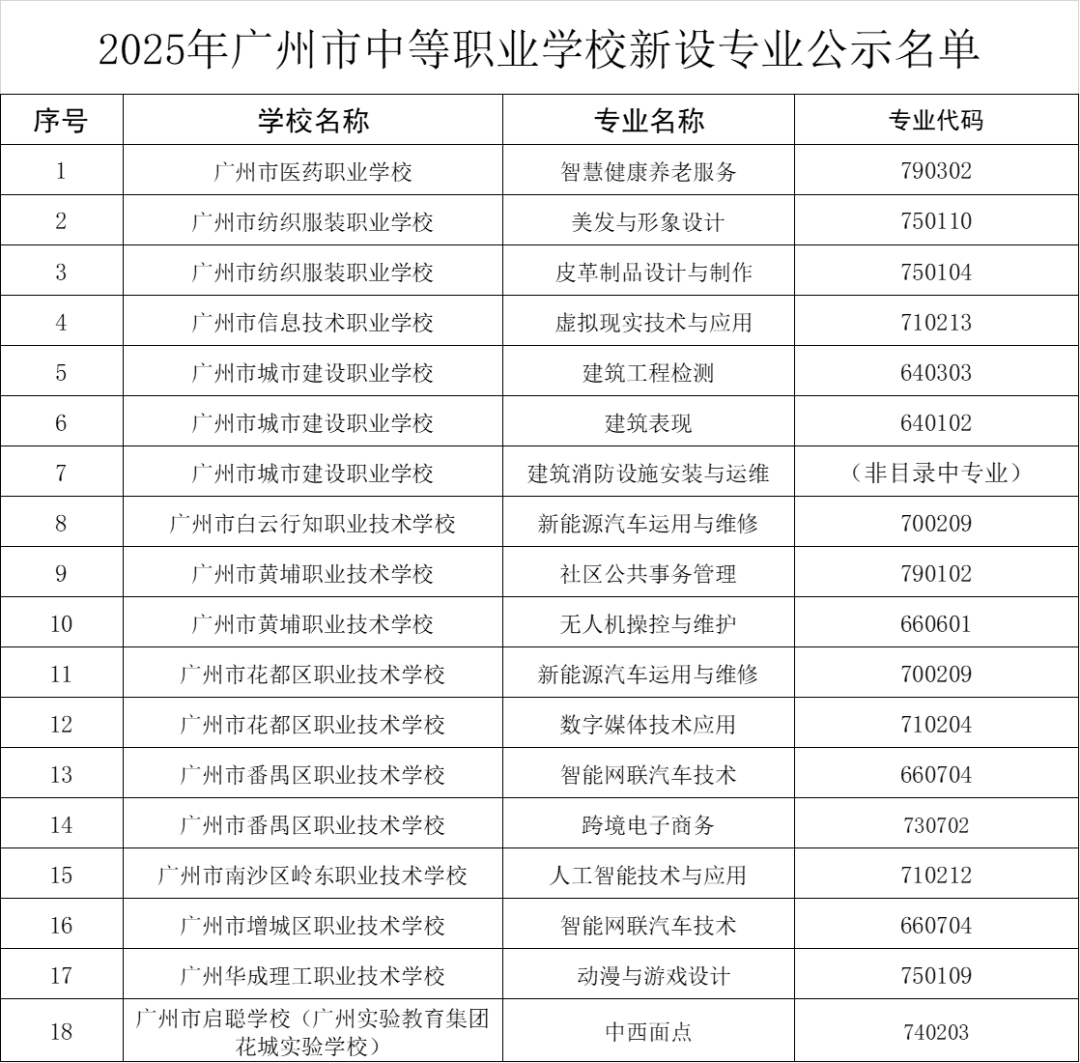 中职新专业