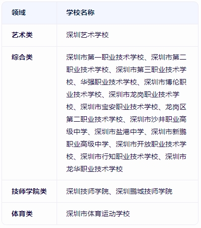 深圳公办中专有哪些院校