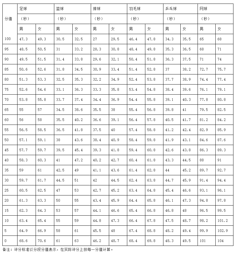 三类项目