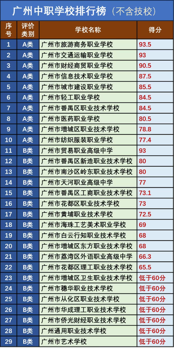 广州市中职排行榜