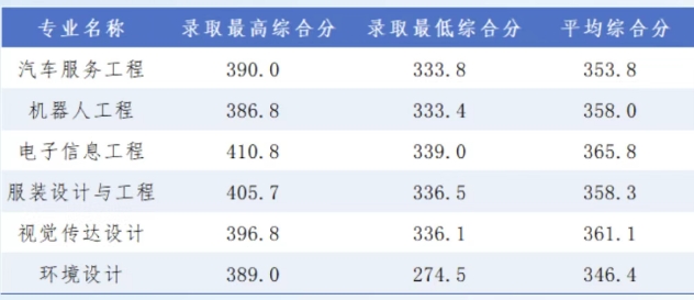 广东科技学院分数线