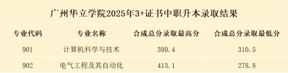 广州华立学院分数