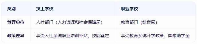 技工学校和职业学校有什么区别