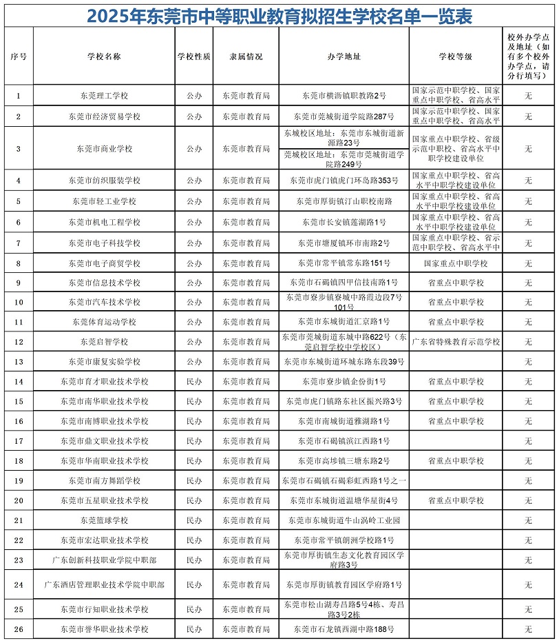 2025年东莞市中职学校招生名单