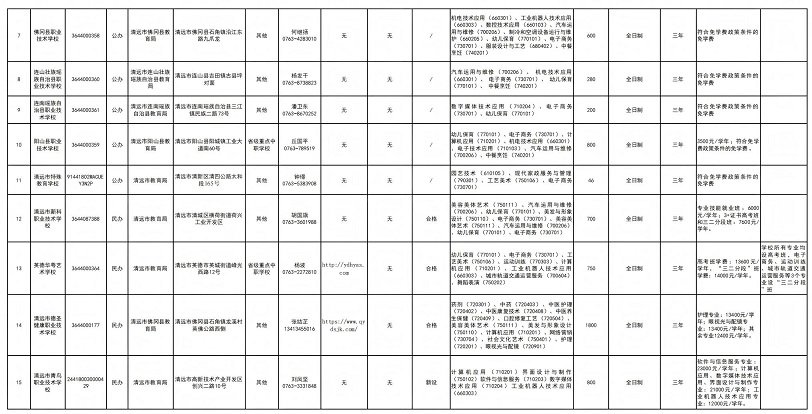 2025年清远市中职学校招生名单！ 