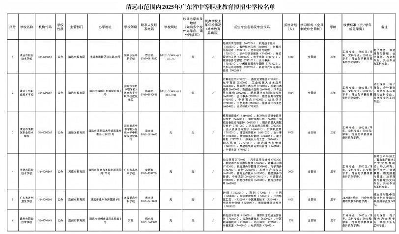 2025年清远市中职学校招生名单！ 