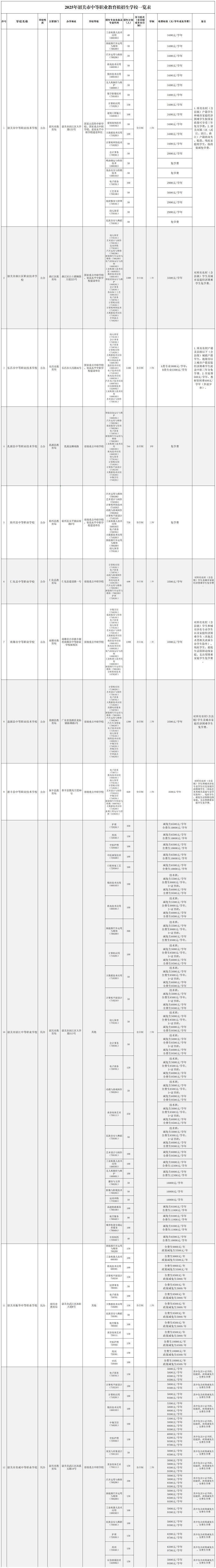 2025年韶关市中职学校招生名单