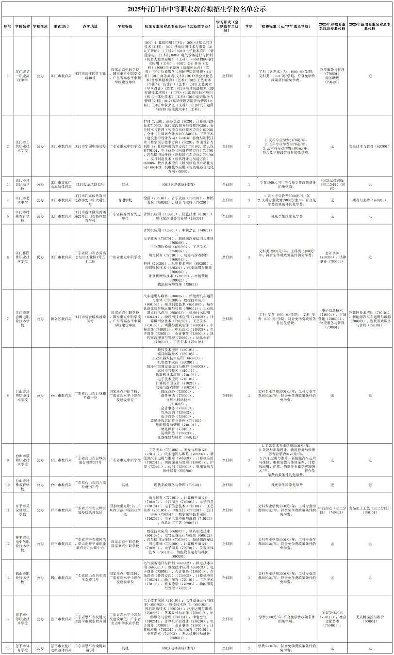 2025年江门市中职学校招生名单！