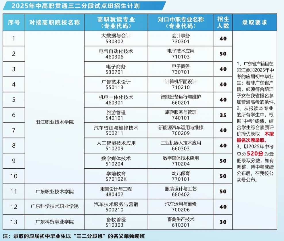 招生专业