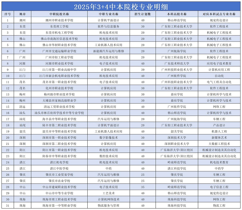 2025年广东3+4中本院校专业明细
