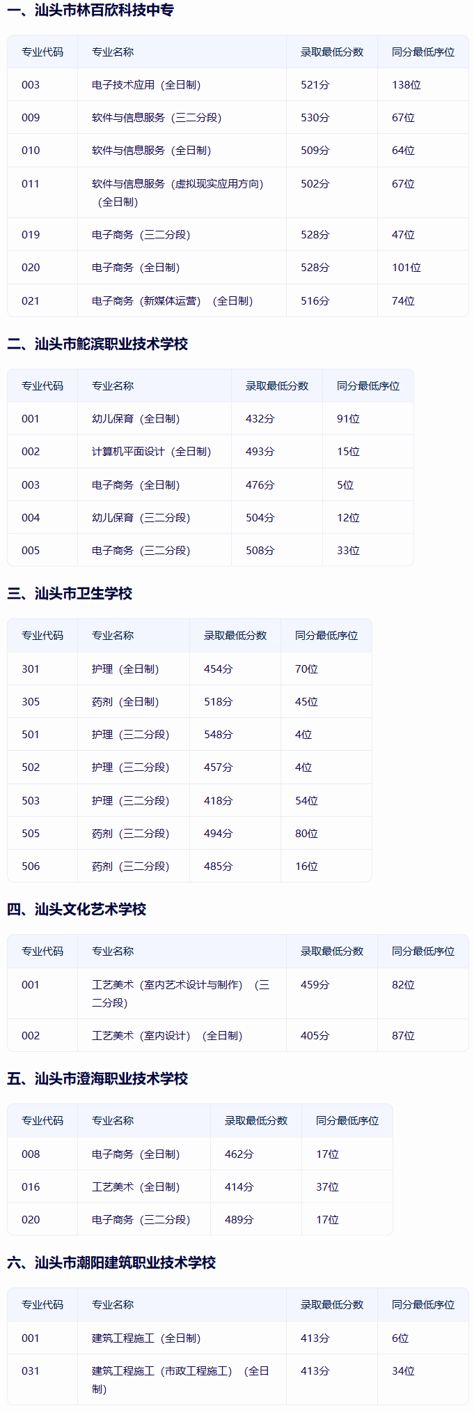 2024年汕头中考中职录取分数线