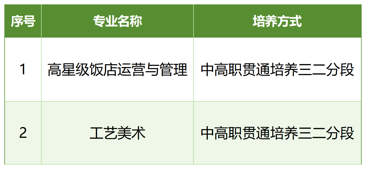 中高职贯通培养三二分段招生计划