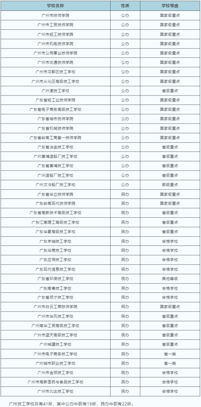 广州市技工学校汇总