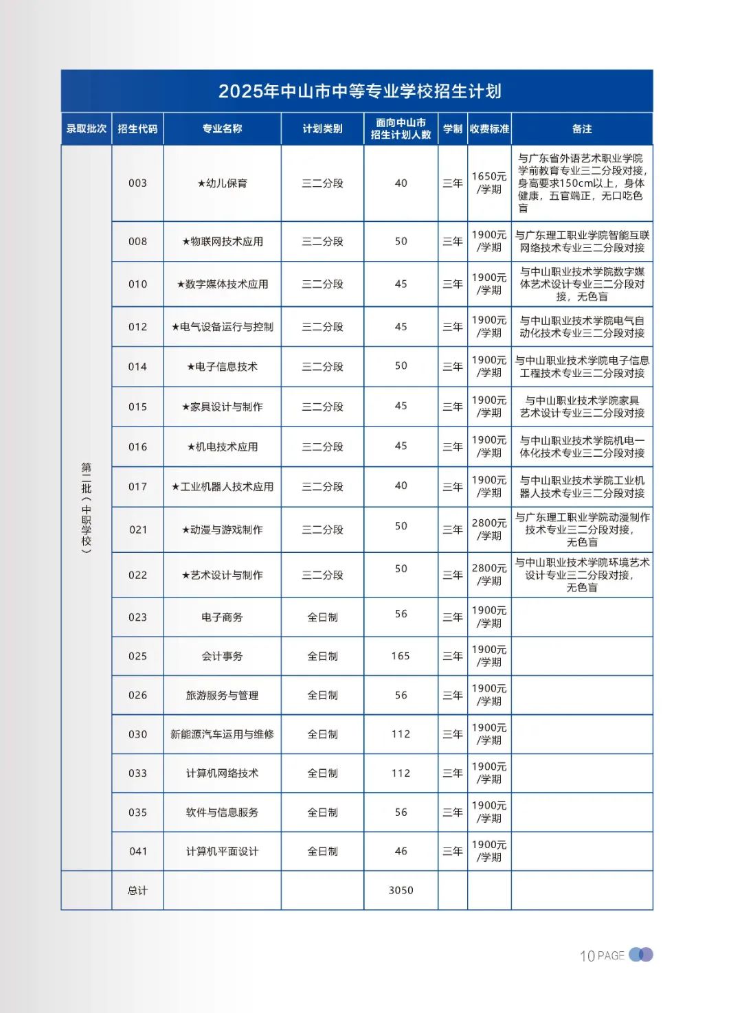 招生专业