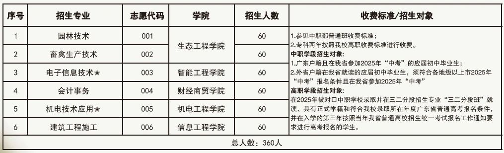 中职部2025年三二分段班招生计划.jpg