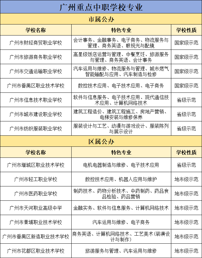 广州重点中职学校专业