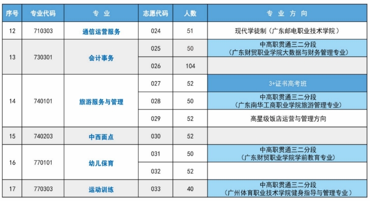招生专业