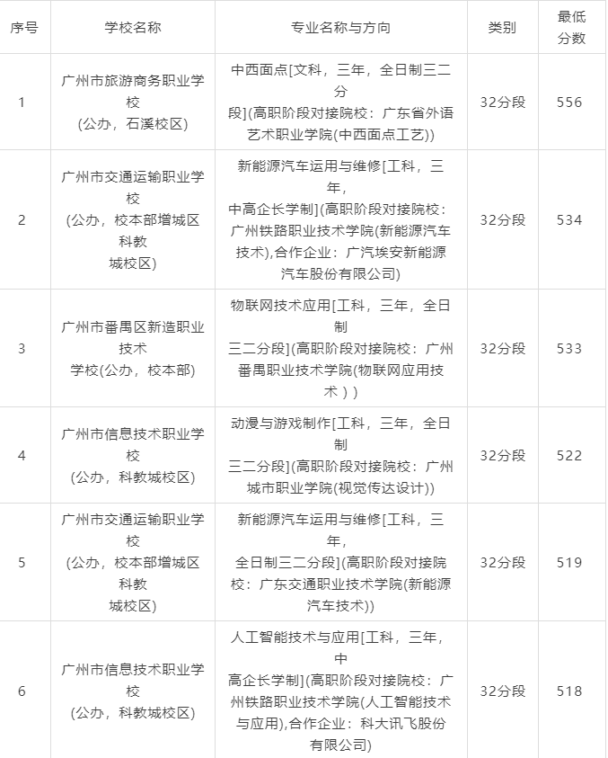 广州中职录取