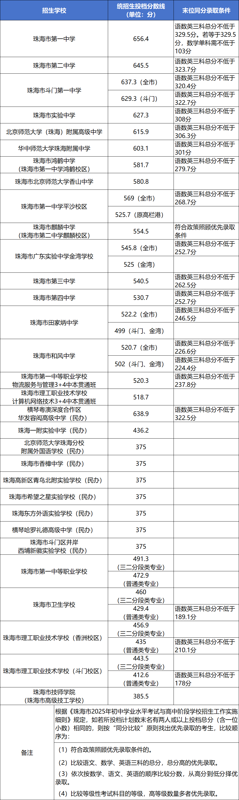 珠海中职分数线
