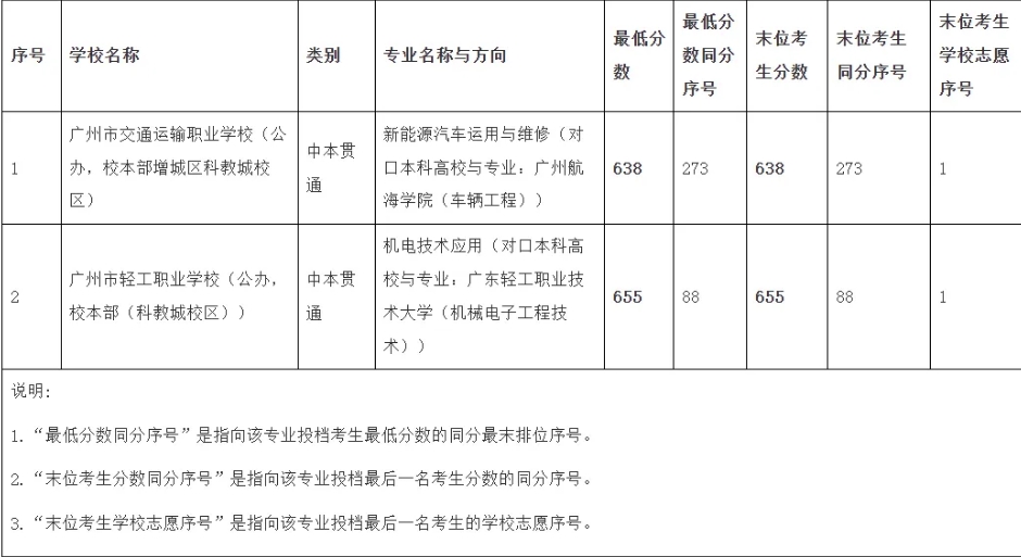 中本贯通分数线