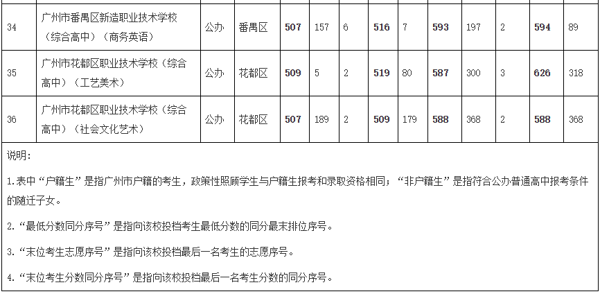 综合高中录取分数线