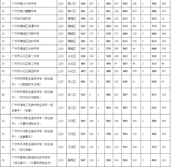综合高中录取线