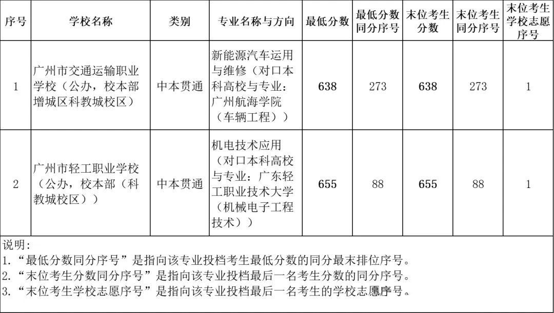 录取分数线