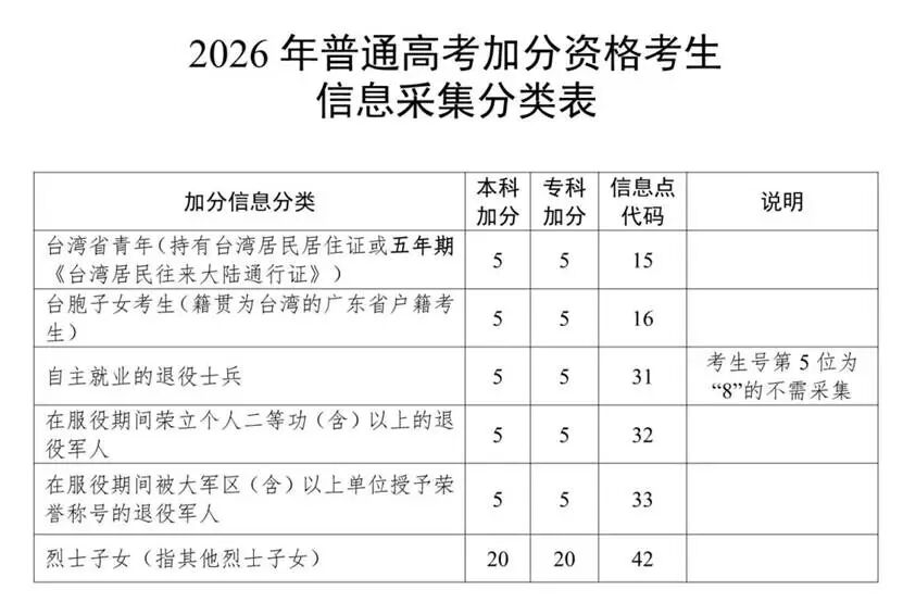 6类考生可申请加分