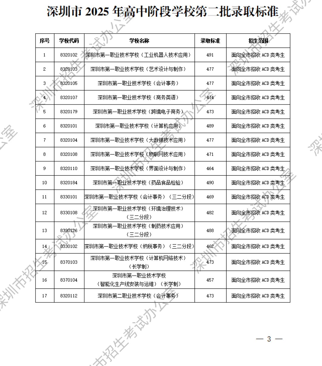 深圳中职分数线第一张