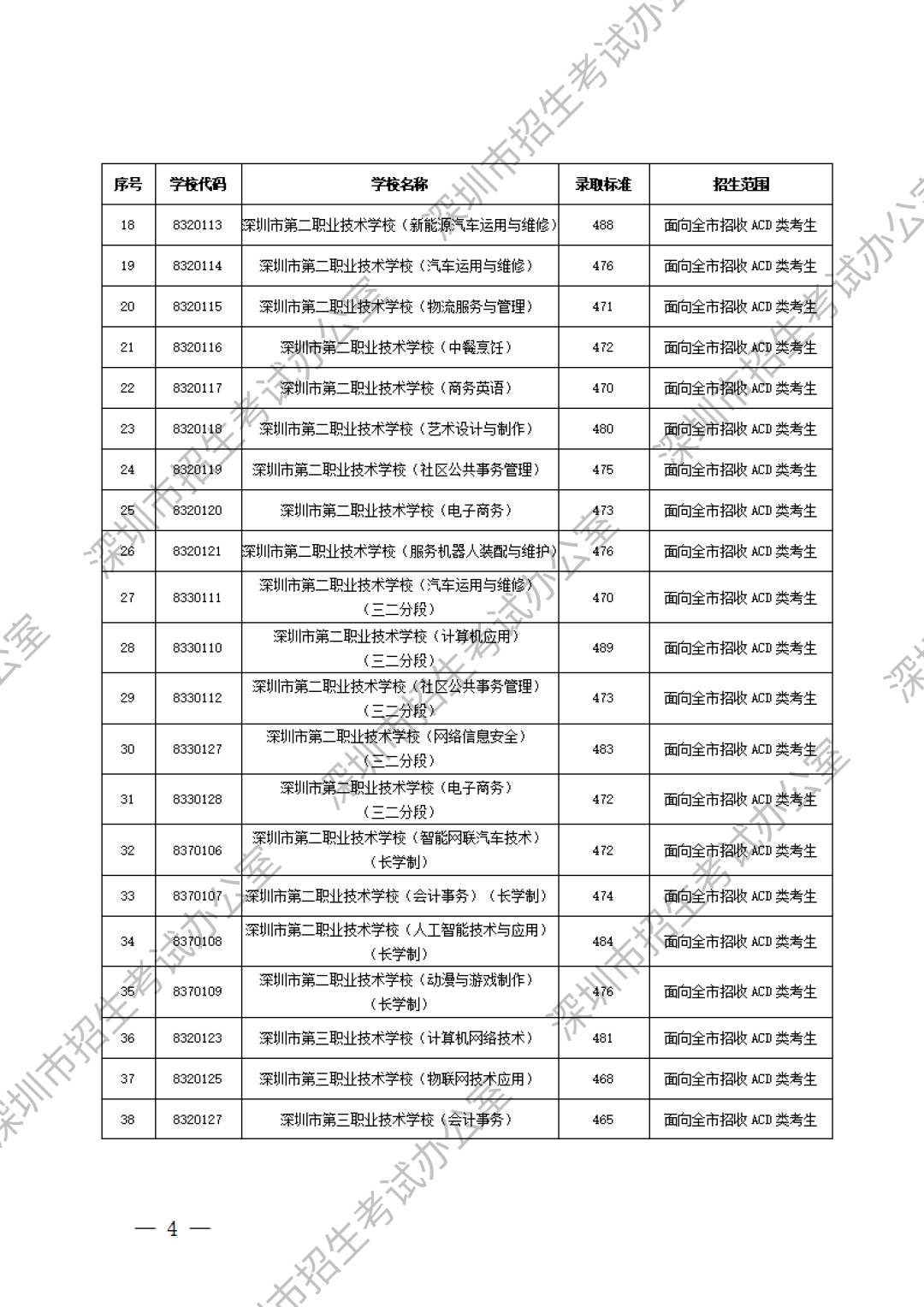 深圳中职分数线第2张