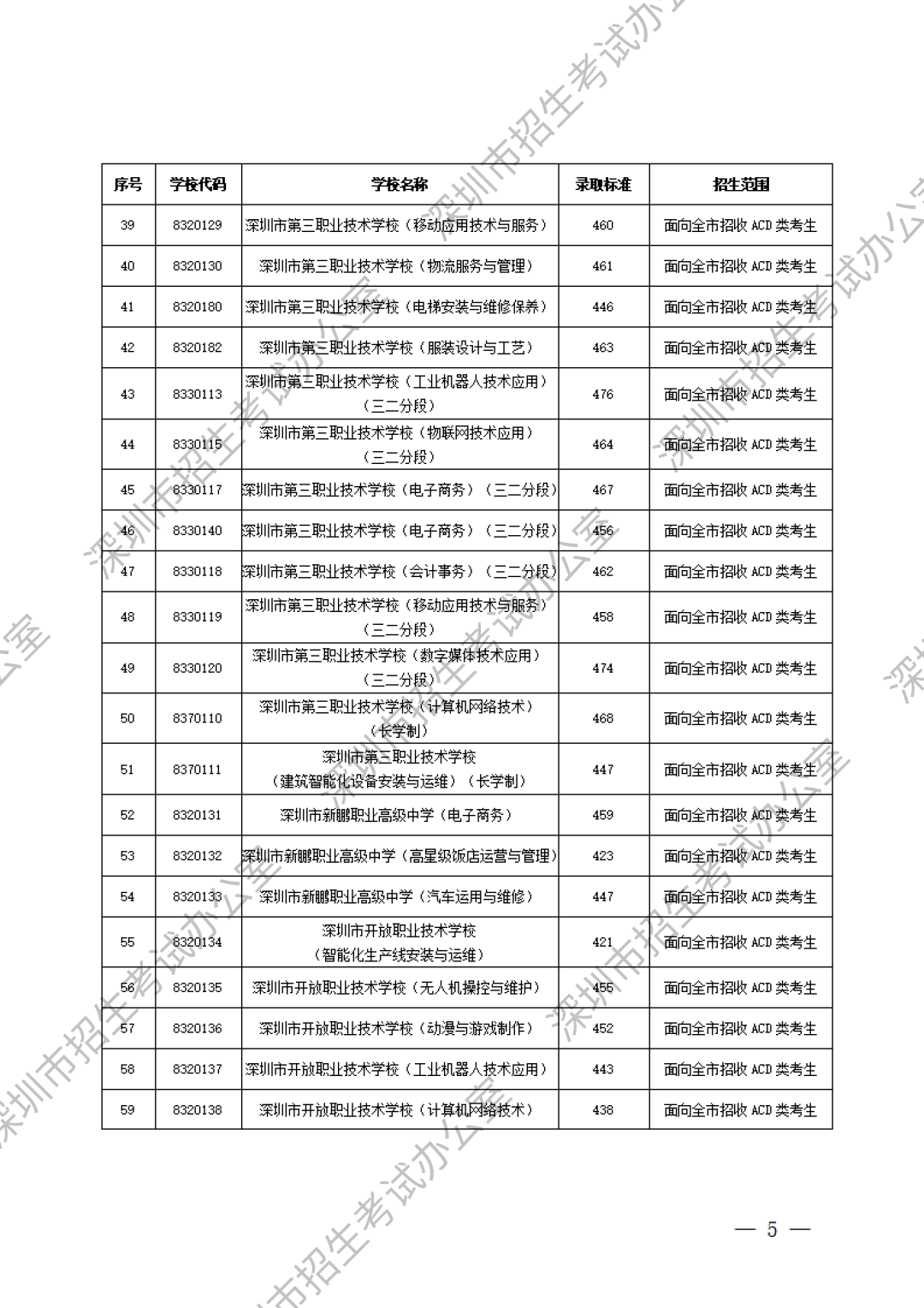深圳中职分数线第3张