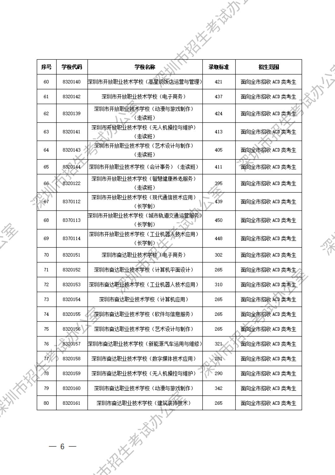 深圳中职分数线第4张