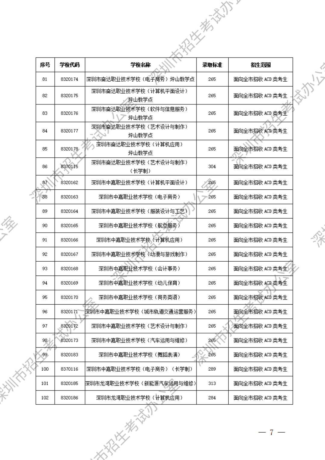 深圳中职分数线第5张