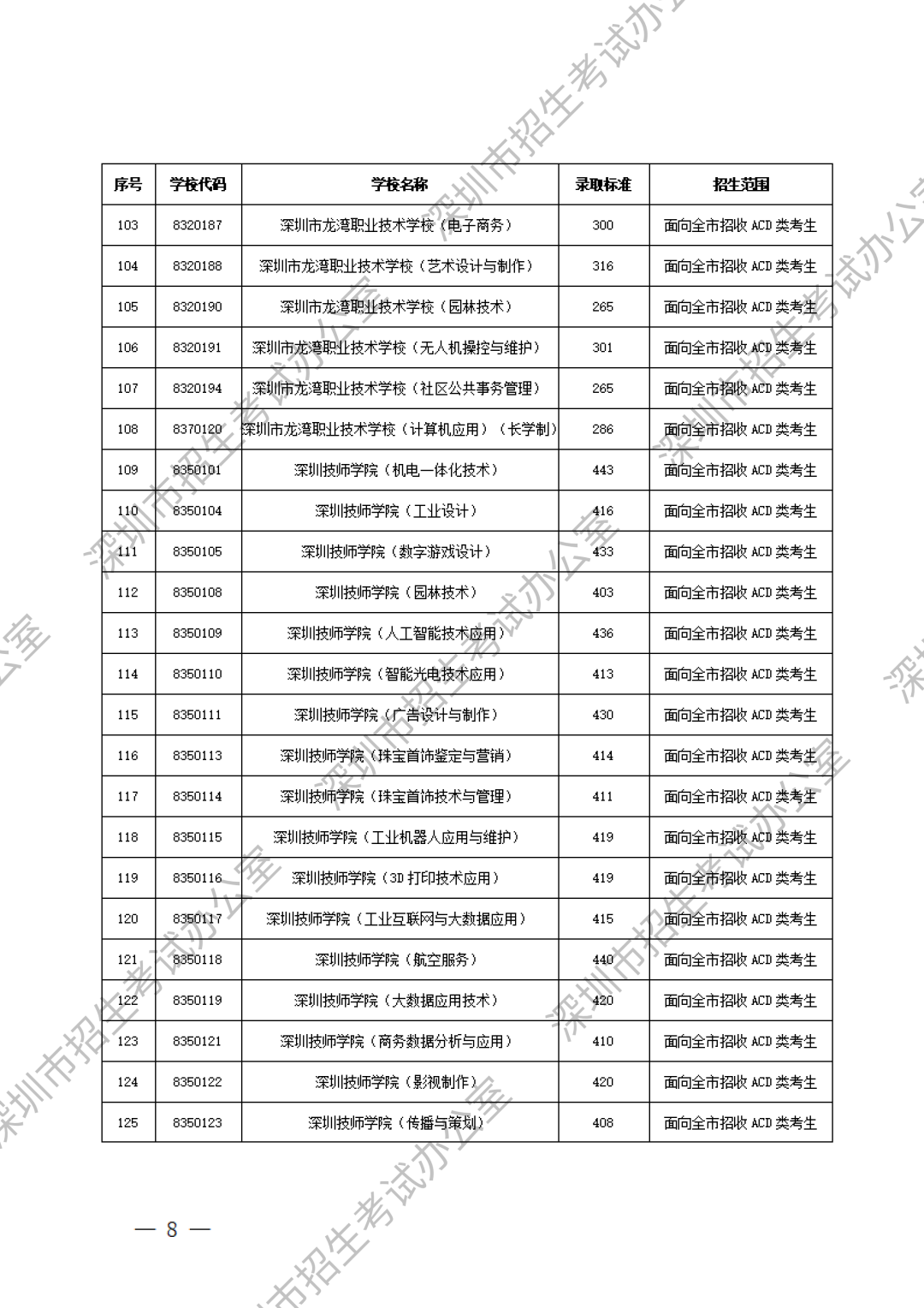 深圳中职分数线第6张