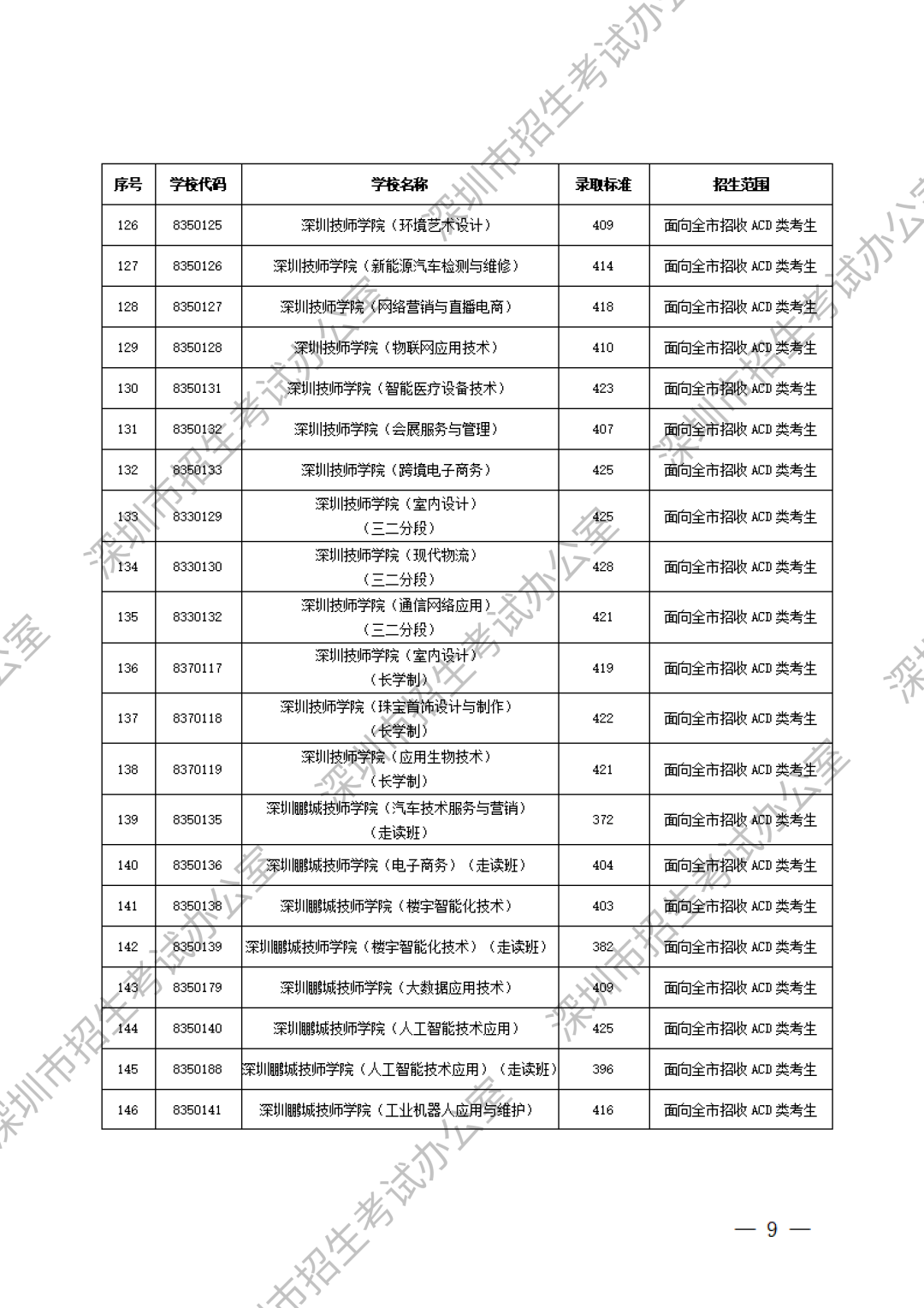 深圳中职分数线第7张