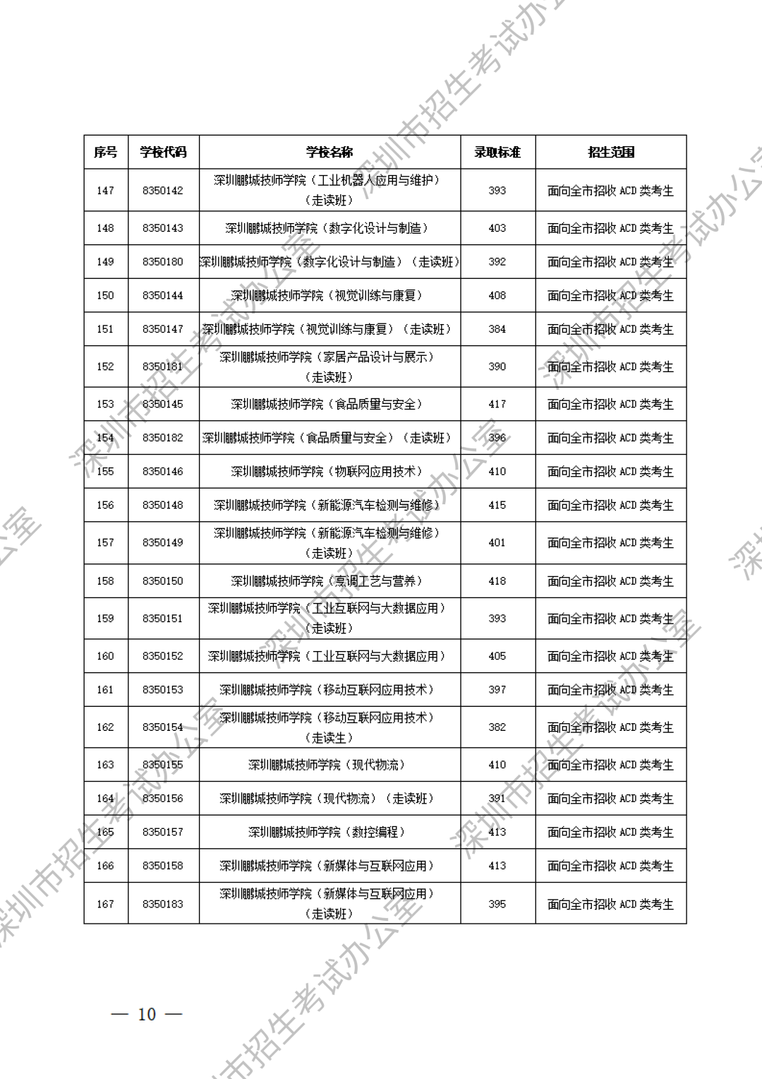 深圳中职分数线第8张