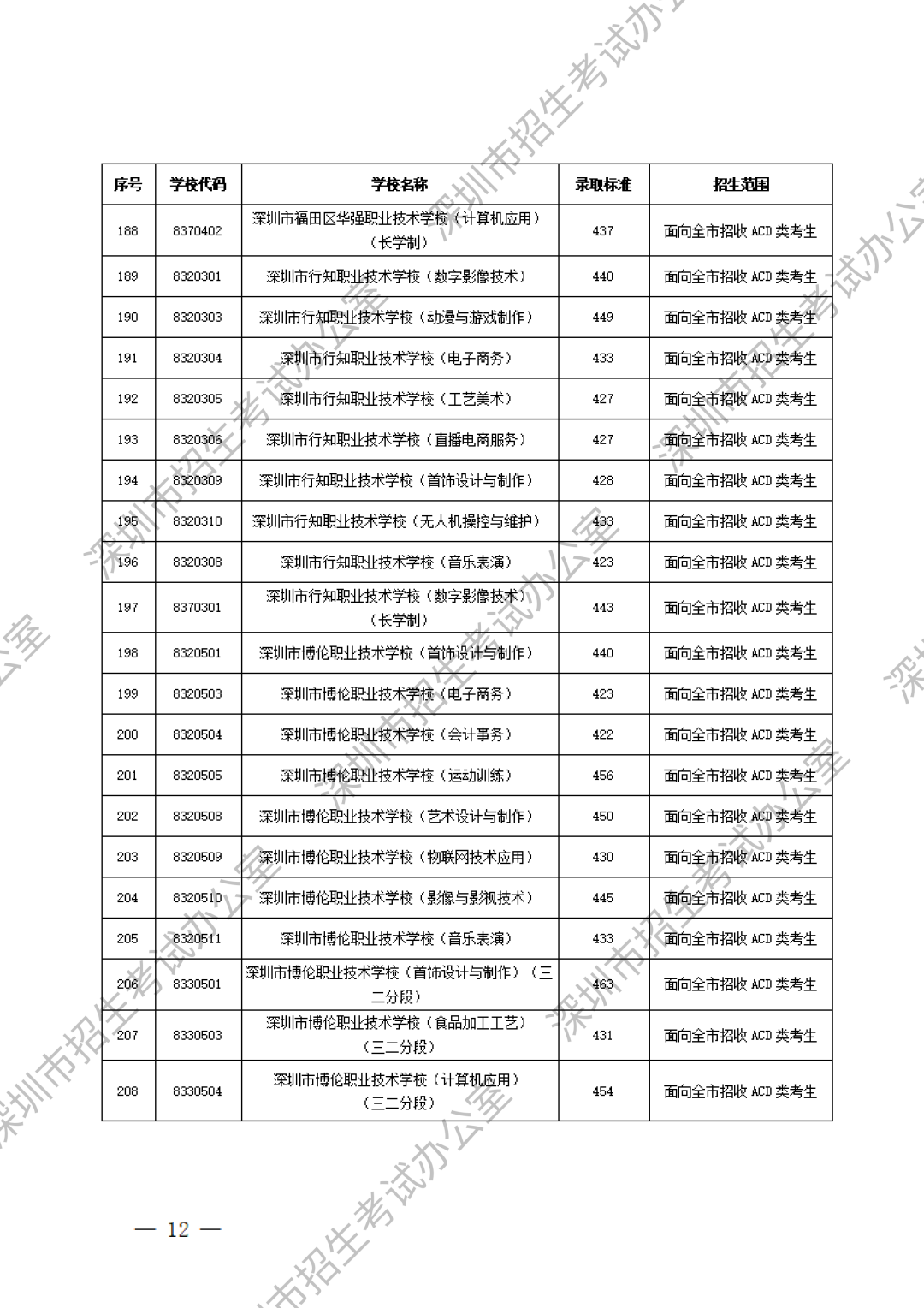 深圳中职分数线第10张