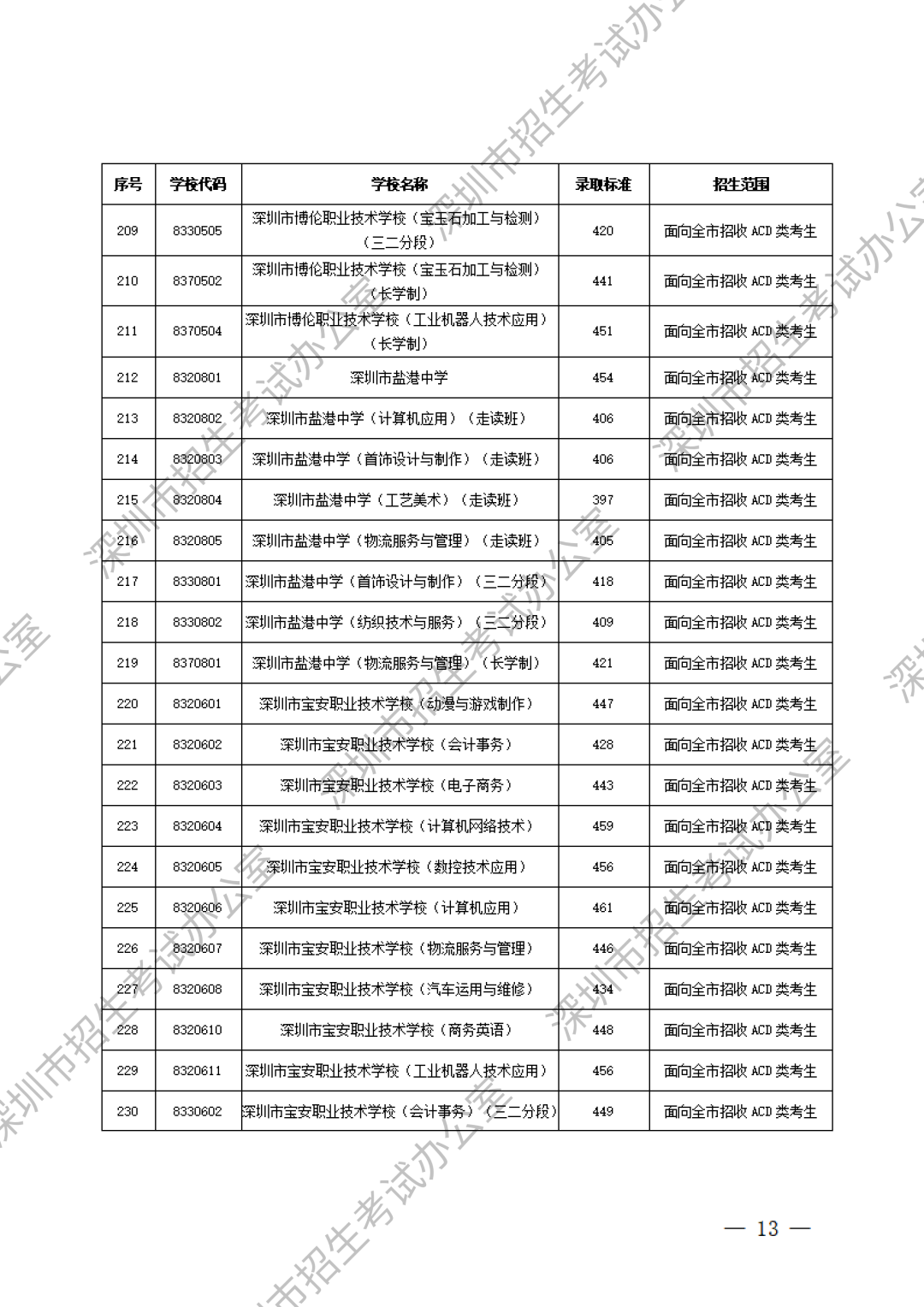 深圳中职分数线第11张
