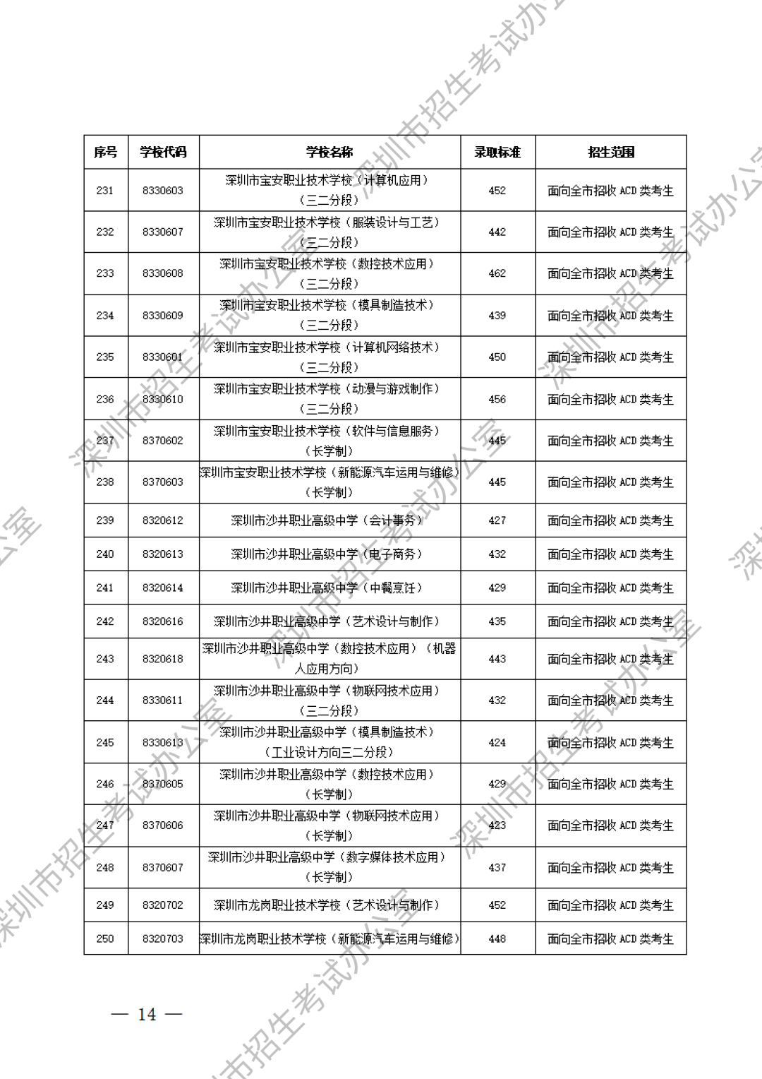 深圳中职分数线第12张
