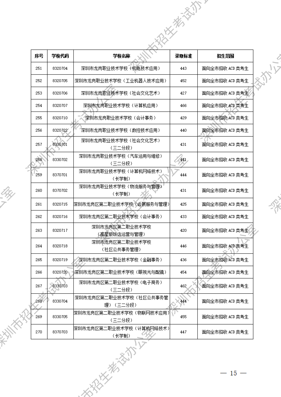深圳中职分数线第13张