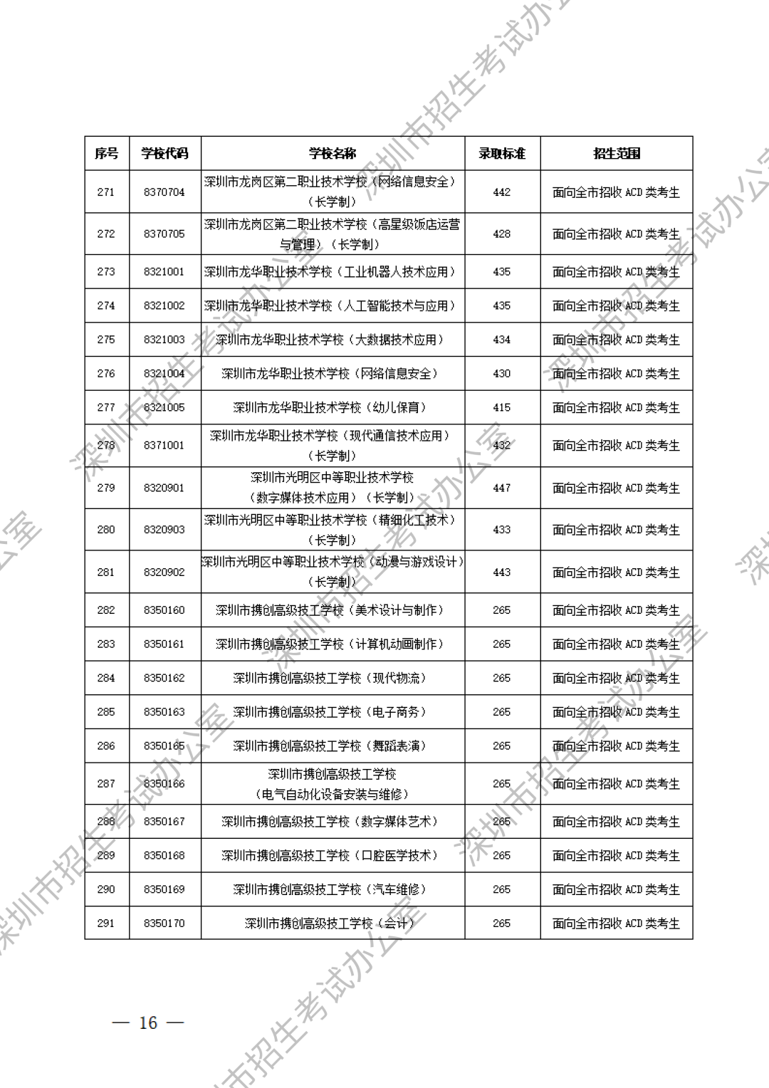 深圳中职分数线第14张