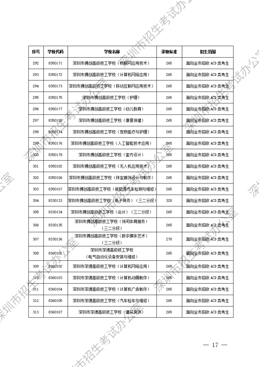 深圳中职分数线第15张