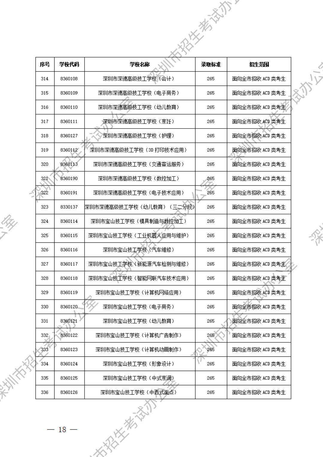 深圳中职分数线第16张