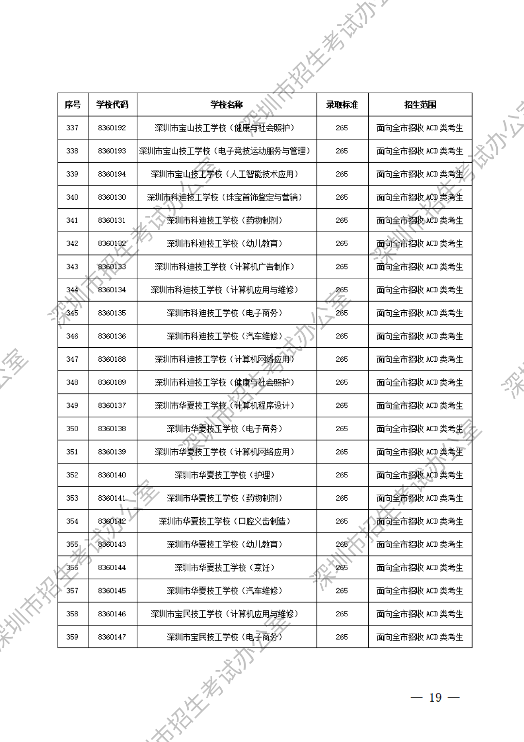 深圳中职分数线第17张