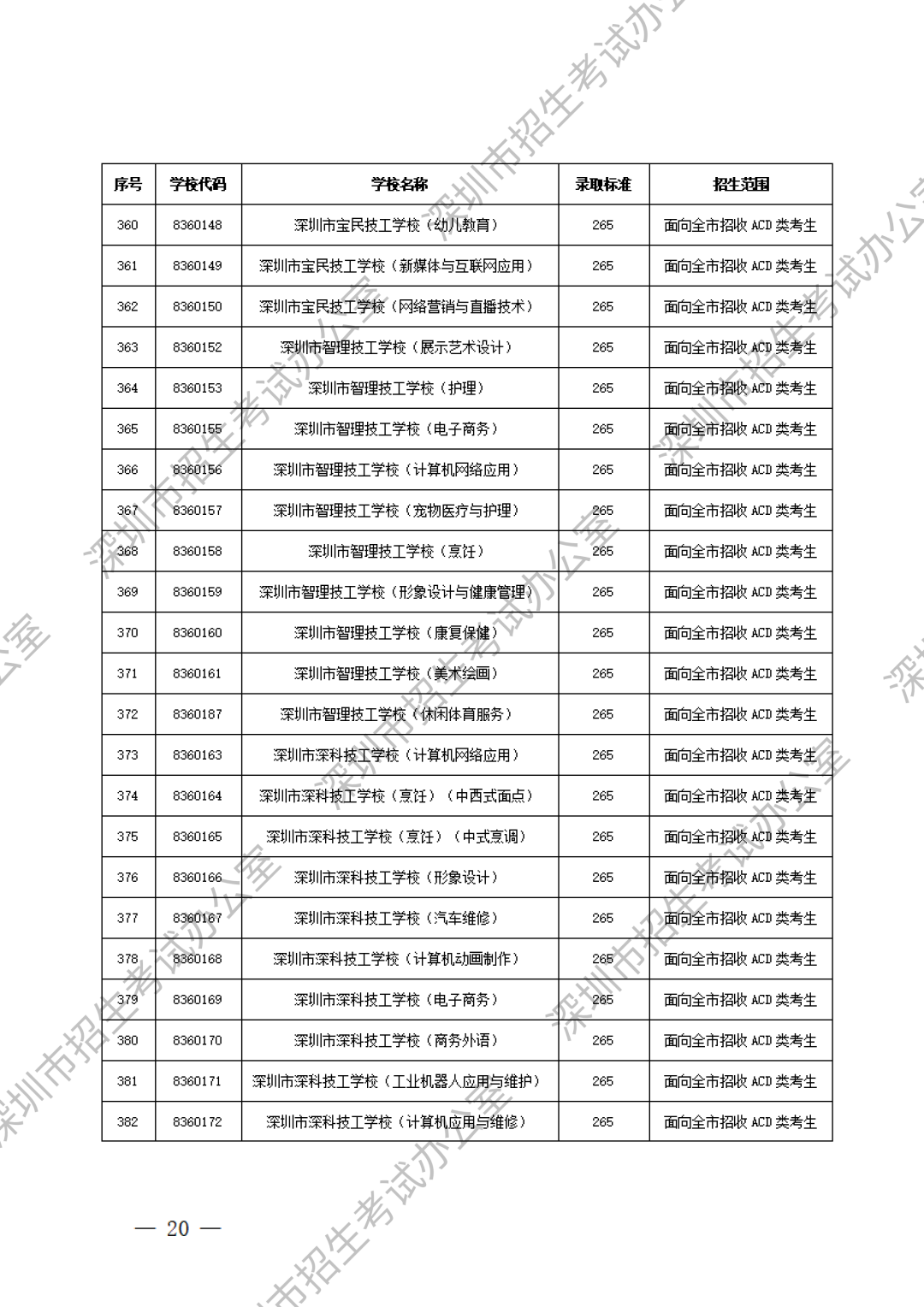 深圳中职分数线第18张