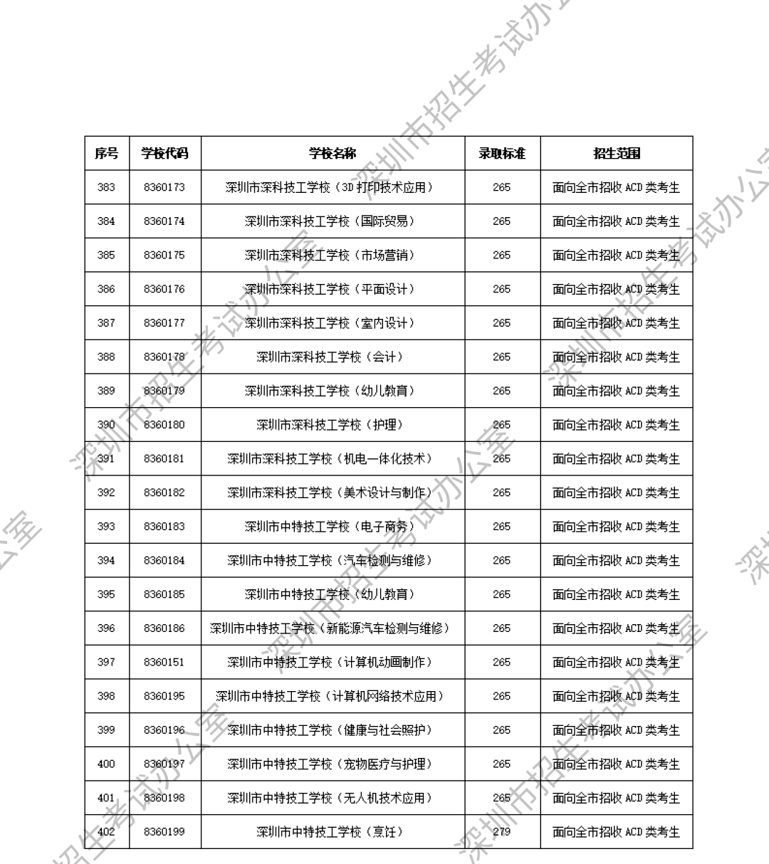 深圳中职分数线第19张