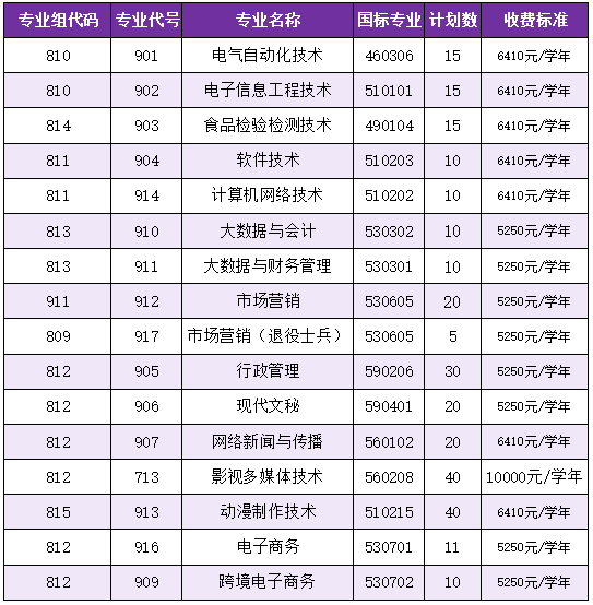 3+证书招生计划